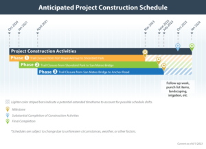 Anticipated Project Construction Timeline