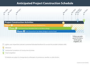 Project Timeline as of August 10, 2023